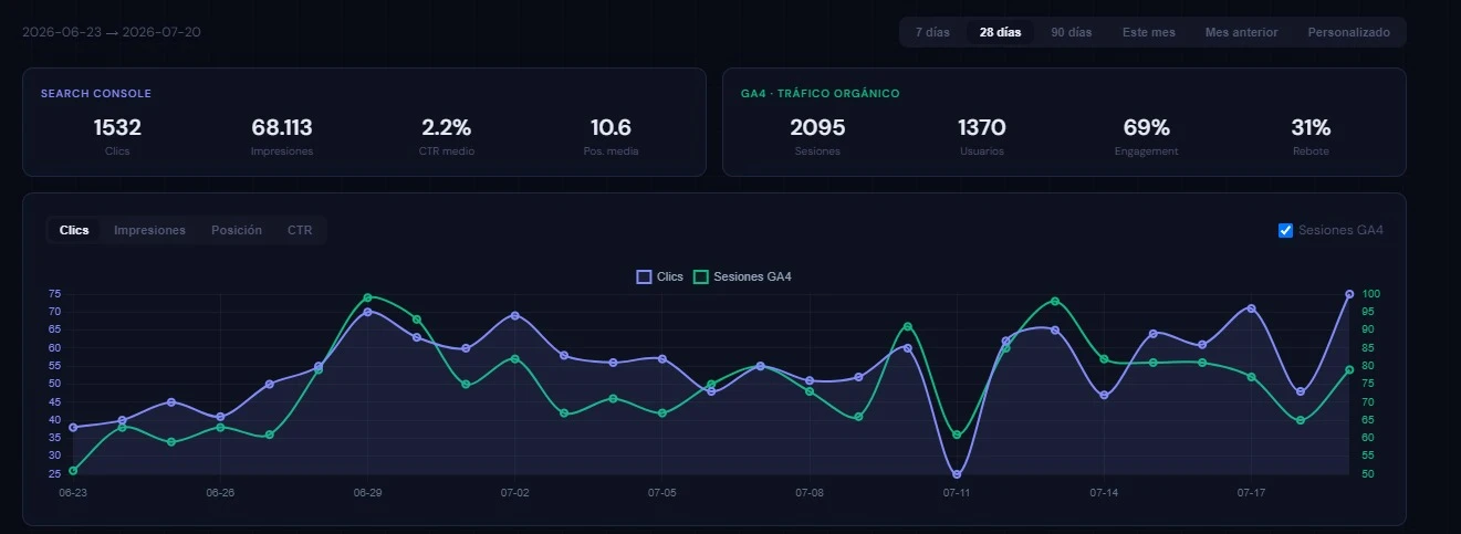 Panel de resultados del SEO Hub: Search Console y GA4